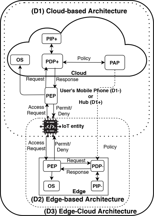Deployment models