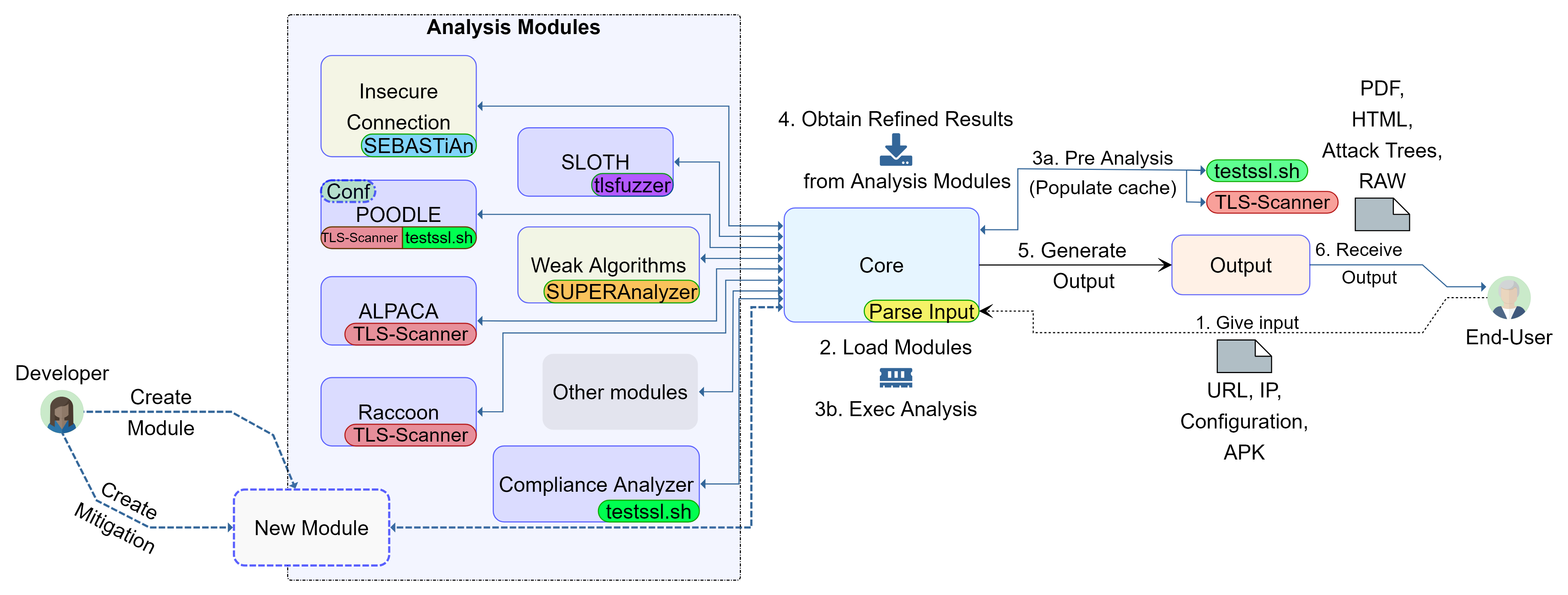 current_architecture